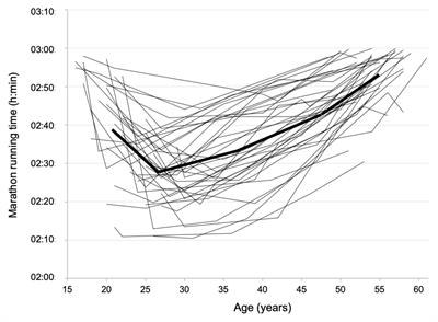 Sub 3-Hour Marathon Runners for Five Consecutive Decades Demonstrate a Reduced Age-Related Decline in Performance